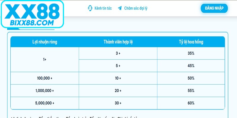 Hỗ trợ nhiệt tình, giải quyết khiếu nại nhanh chóng cho thành viên