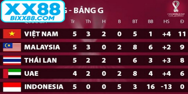 Những kỷ lục vô tiền khoáng hậu tại ngày World Cup