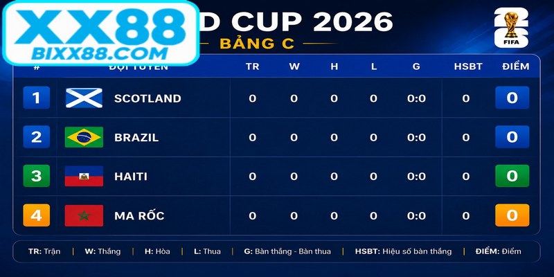 Các tiêu chí phân định thứ hạng của World Cup khi bằng điểm